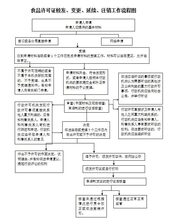食品许可核发变更延续注销流程图.jpg