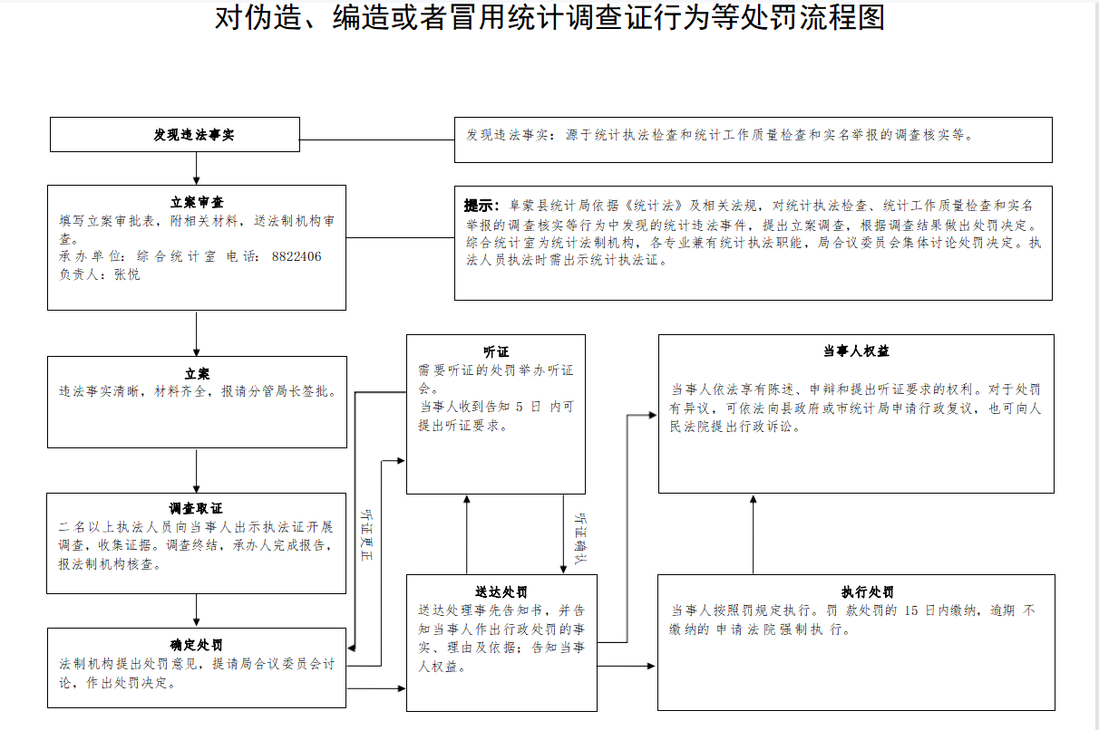 5.对伪造、编造或者冒用统计调查证行为等处罚流程图.png