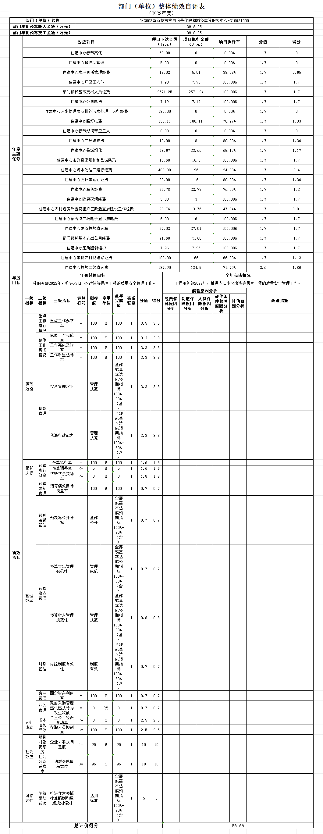 住建中心部门整体绩效自评表.png