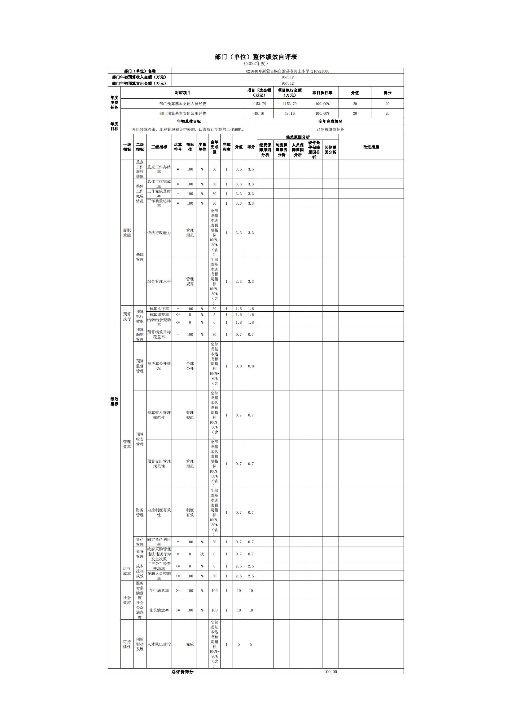 决算数025040阜新蒙古族自治县老河土小学-210921000自评表_00.jpg